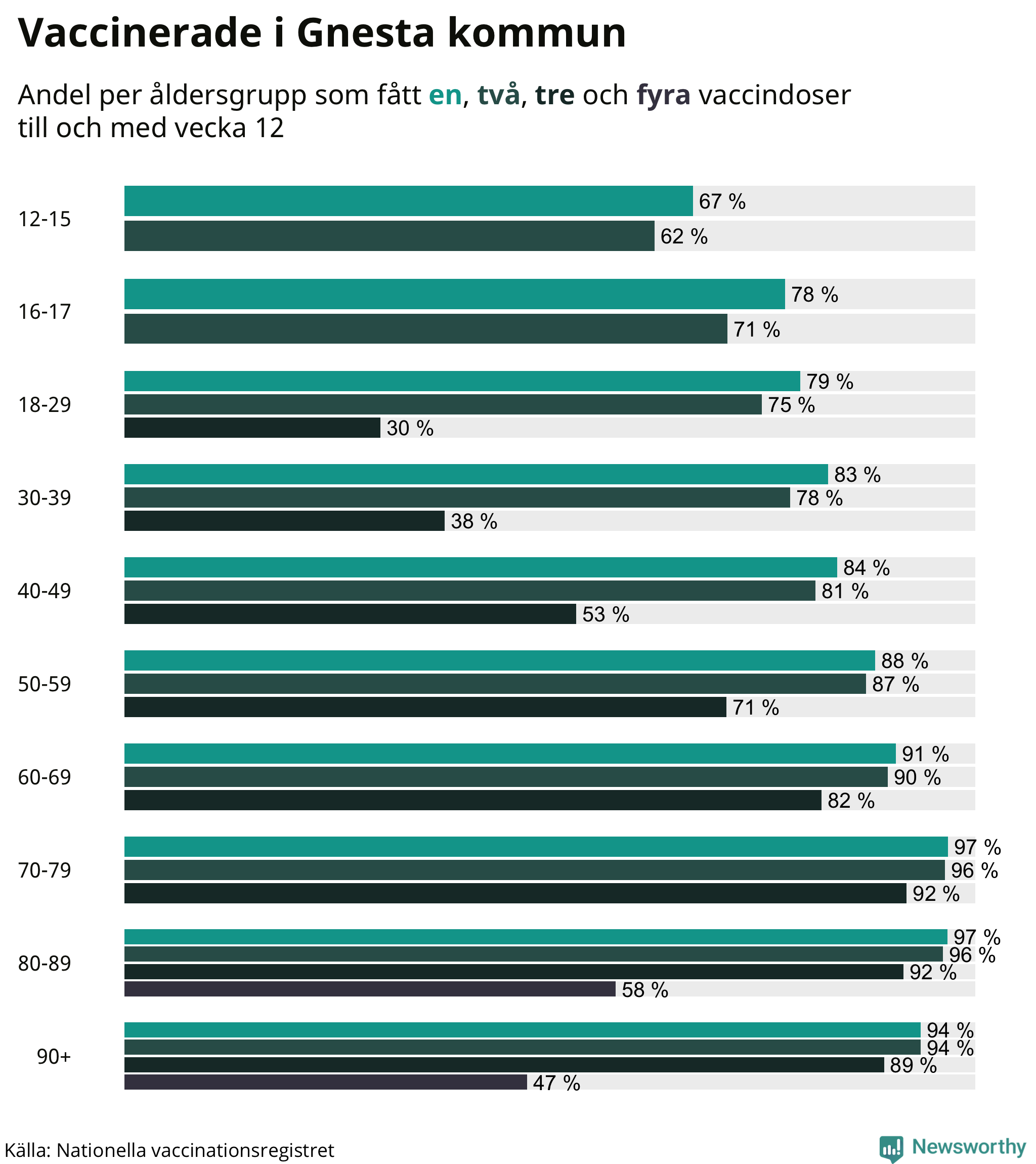 Graf över vaccinerade per åldersgrupp